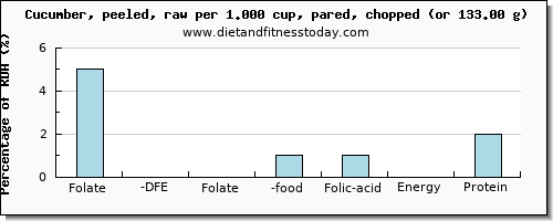 folate, dfe and nutritional content in folic acid in cucumber